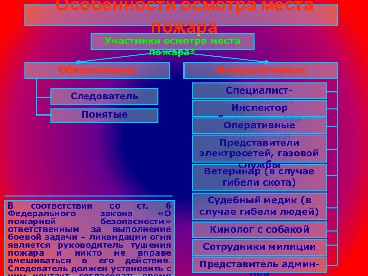 Особенности осмотра места пожара Понятые Участники осмотра места пожара* Обязательные Факультативные Следователь