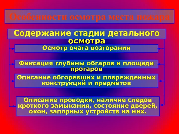 Особенности осмотра места пожара Содержание стадии детального осмотра Осмотр очага возгорания Фиксация