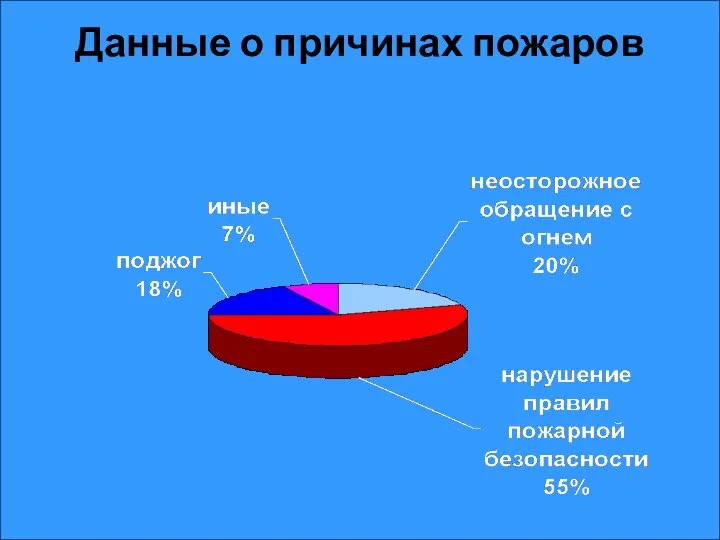 Данные о причинах пожаров