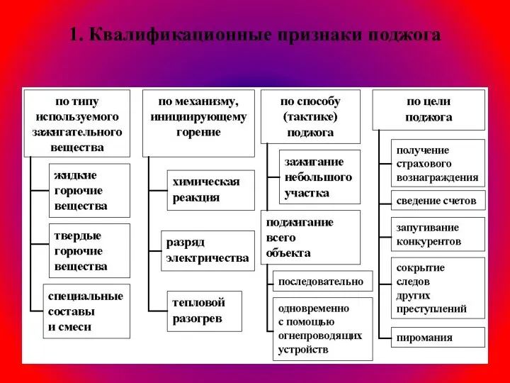 1. Квалификационные признаки поджога