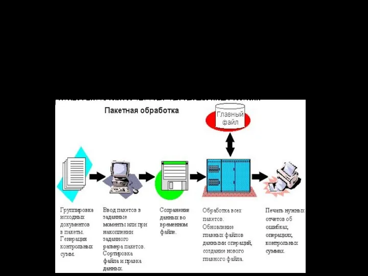 Пакетный режим. При использовании этого режима пользователь не имеет непосредственного общения с