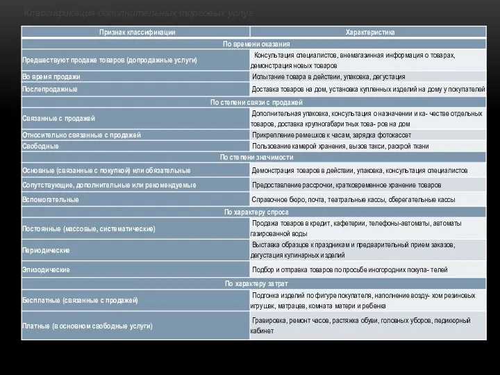 Классификация дополнительных торговых услуг