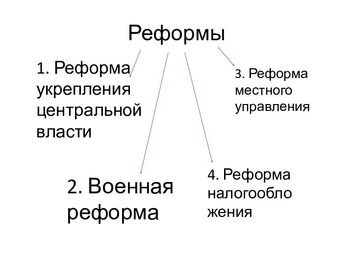 Реформы 1. Реформа укрепления центральной власти 2. Военная реформа 3. Реформа местного управления 4. Реформа налогообложения