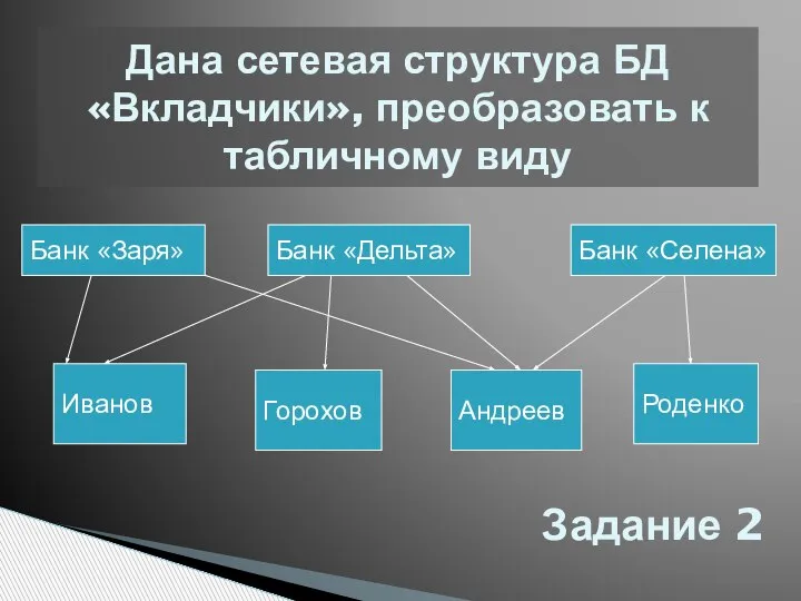 Дана сетевая структура БД «Вкладчики», преобразовать к табличному виду Банк «Заря» Банк