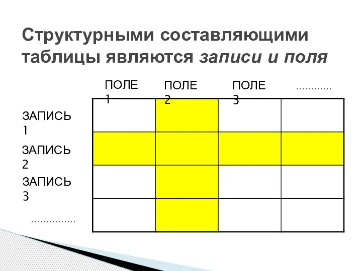 Структурными составляющими таблицы являются записи и поля ПОЛЕ 1 ПОЛЕ 2 ПОЛЕ