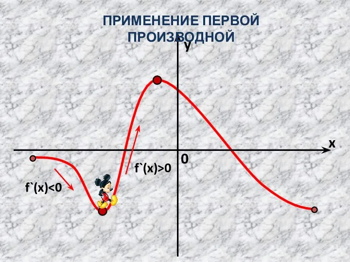 y ПРИМЕНЕНИЕ ПЕРВОЙ ПРОИЗВОДНОЙ f`(x) f`(x)>0