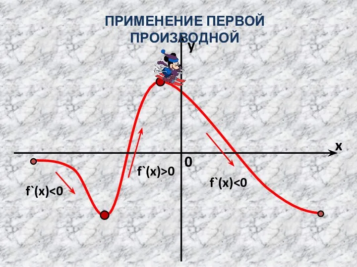 y ПРИМЕНЕНИЕ ПЕРВОЙ ПРОИЗВОДНОЙ f`(x) f`(x)>0 f`(x)