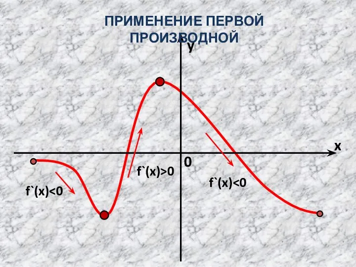 y ПРИМЕНЕНИЕ ПЕРВОЙ ПРОИЗВОДНОЙ f`(x) f`(x)>0 f`(x)