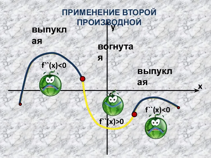 f``(x) f``(x)>0 f``(x) y ПРИМЕНЕНИЕ ВТОРОЙ ПРОИЗВОДНОЙ выпуклая выпуклая вогнутая