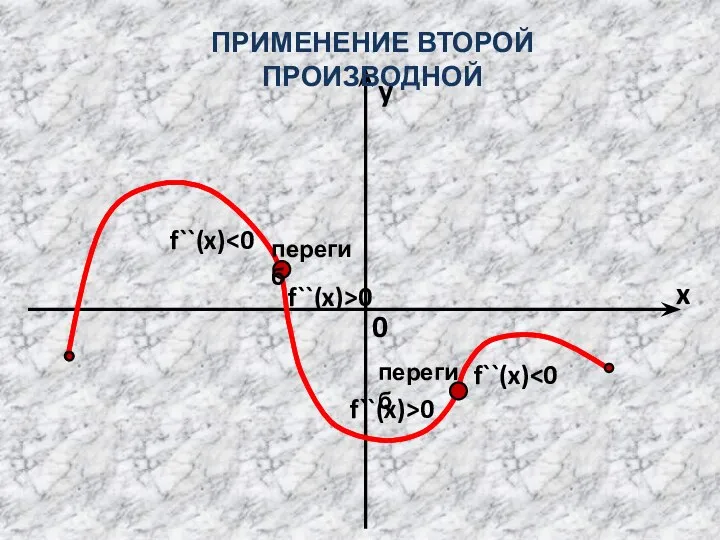 f``(x) f``(x)>0 f``(x) y ПРИМЕНЕНИЕ ВТОРОЙ ПРОИЗВОДНОЙ перегиб перегиб f``(x)>0