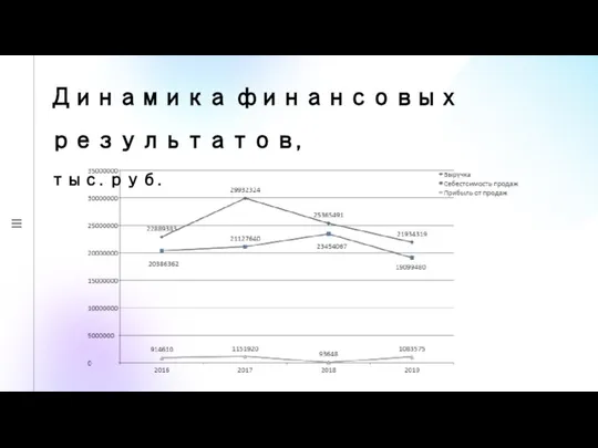 Динамика финансовых результатов, тыс. руб.