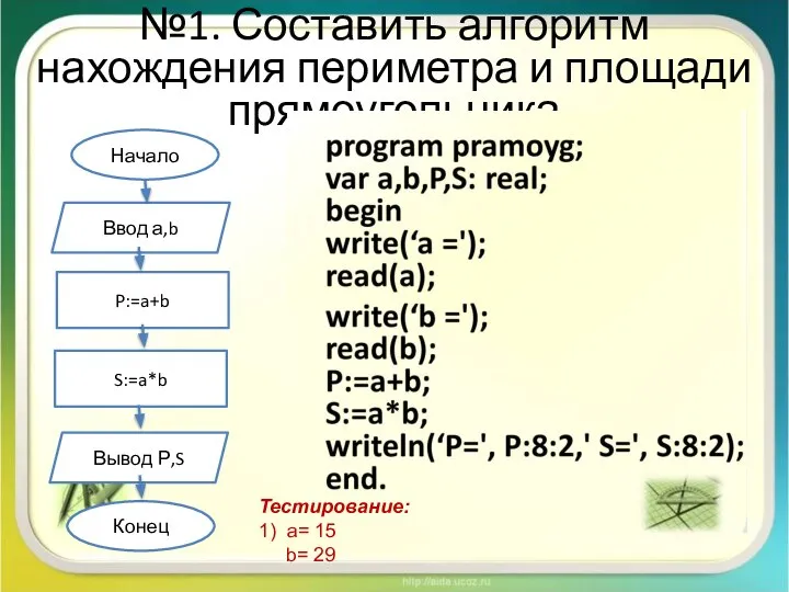 №1. Составить алгоритм нахождения периметра и площади прямоугольника Конец Ввод а,b Вывод