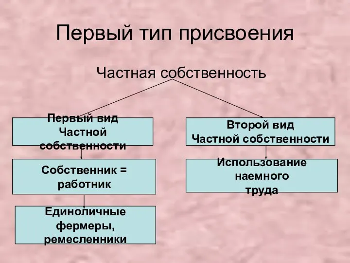 Первый тип присвоения Частная собственность Первый вид Частной собственности Собственник = работник