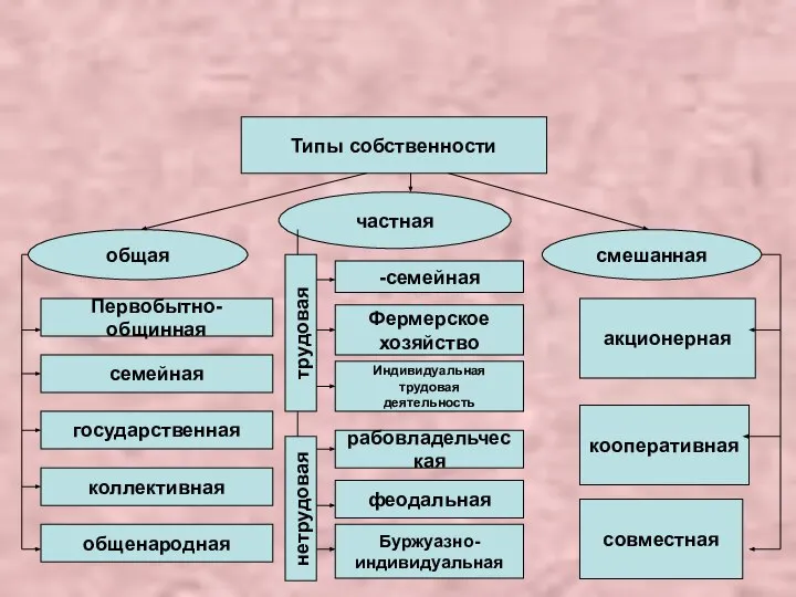 Типы собственности общая частная смешанная Первобытно-общинная семейная государственная коллективная общенародная -семейная Фермерское