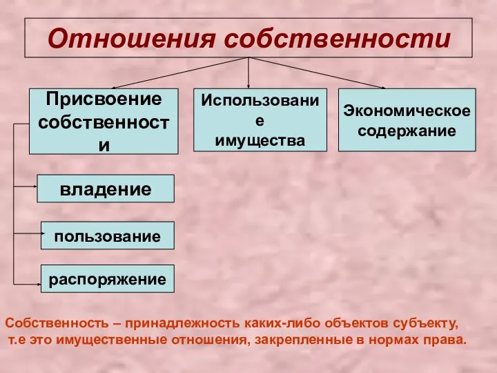 Отношения собственности Присвоение собственности Использование имущества Экономическое содержание владение пользование распоряжение Собственность