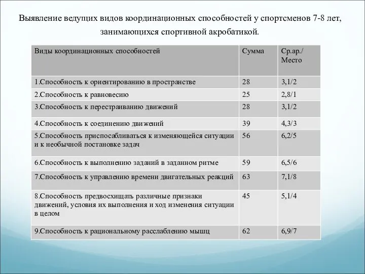 Выявление ведущих видов координационных способностей у спортсменов 7-8 лет, занимающихся спортивной акробатикой.