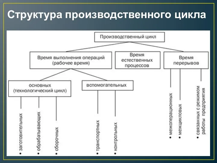 Структура производственного цикла