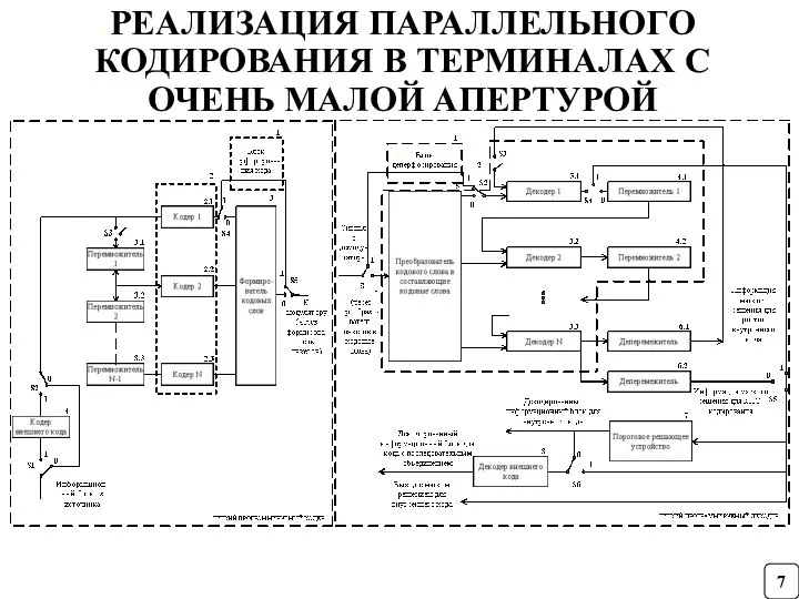 РЕАЛИЗАЦИЯ ПАРАЛЛЕЛЬНОГО КОДИРОВАНИЯ В ТЕРМИНАЛАХ С ОЧЕНЬ МАЛОЙ АПЕРТУРОЙ 7