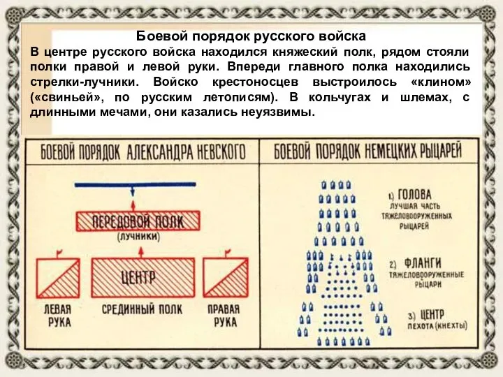 Боевой порядок русского войска В центре русского войска находился княжеский полк, рядом