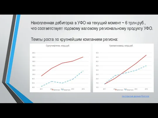 по открытым данным Росстата Накопленная дебиторка в УФО на текущий момент ~