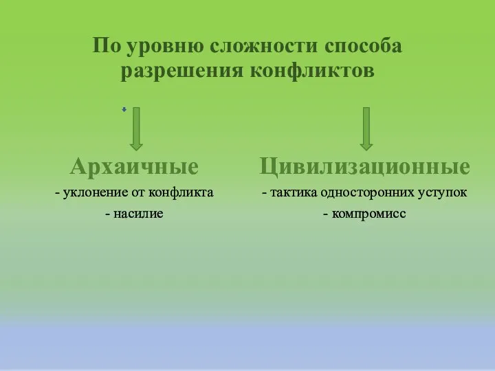 По уровню сложности способа разрешения конфликтов Архаичные - уклонение от конфликта -