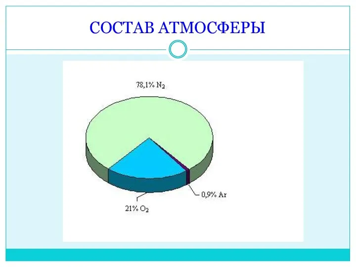 СОСТАВ АТМОСФЕРЫ