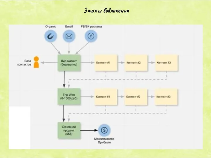 Этапы вовлечения