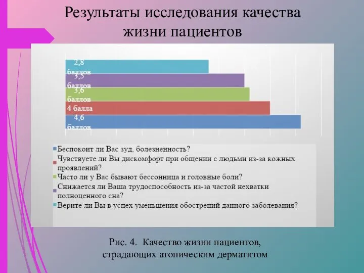 Рис. 4. Качество жизни пациентов, страдающих атопическим дерматитом Результаты исследования качества жизни пациентов