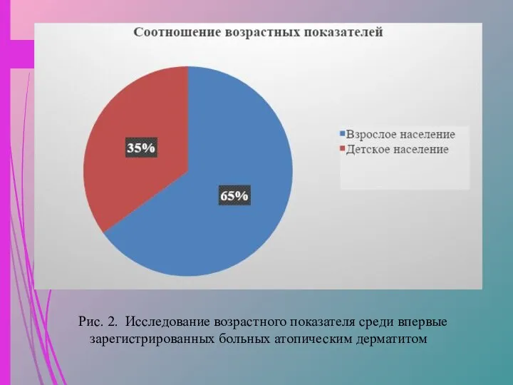 Рис. 2. Исследование возрастного показателя среди впервые зарегистрированных больных атопическим дерматитом