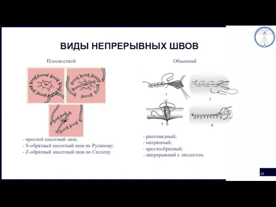 ВИДЫ НЕПРЕРЫВНЫХ ШВОВ Плоскостной Объемный - простой кисетный шов; - S-образный кисетный