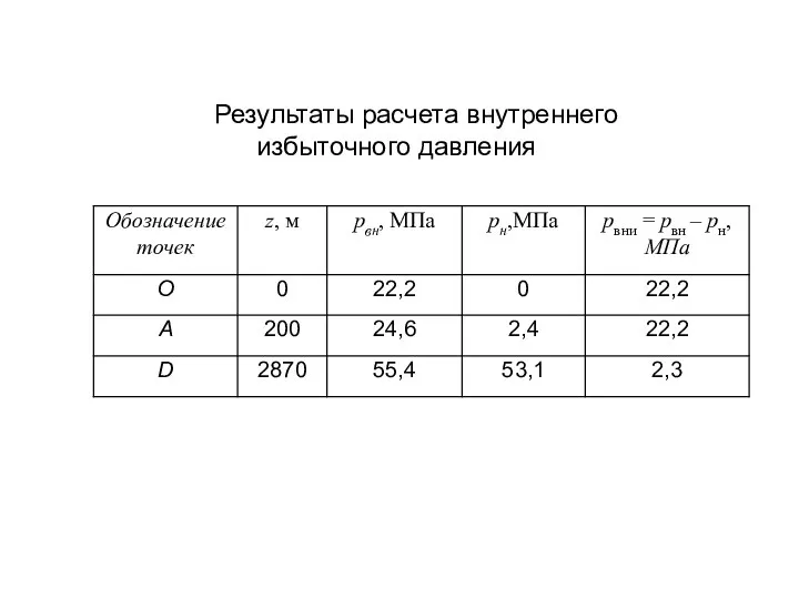 Результаты расчета внутреннего избыточного давления