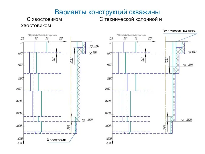 Варианты конструкций скважины С хвостовиком С технической колонной и хвостовиком Хвостовик Техническая колонна