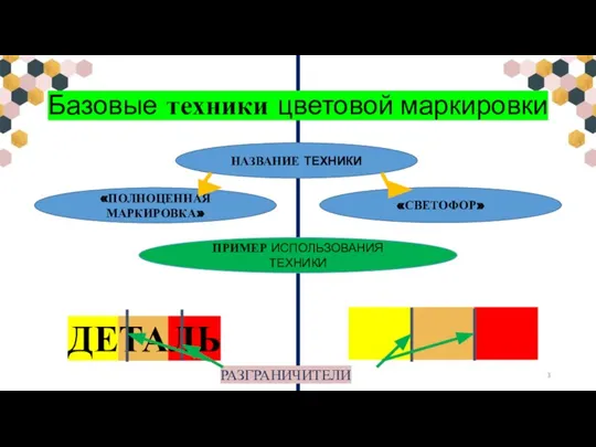 НАЗВАНИЕ ТЕХНИКИ «ПОЛНОЦЕННАЯ МАРКИРОВКА» «СВЕТОФОР» ПРИМЕР ИСПОЛЬЗОВАНИЯ ТЕХНИКИ ДЕТАЛЬ РАЗГРАНИЧИТЕЛИ Базовые техники цветовой маркировки