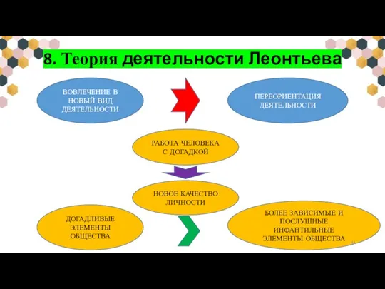 8. Теория деятельности Леонтьева ПЕРЕОРИЕНТАЦИЯ ДЕЯТЕЛЬНОСТИ ВОВЛЕЧЕНИЕ В НОВЫЙ ВИД ДЕЯТЕЛЬНОСТИ РАБОТА