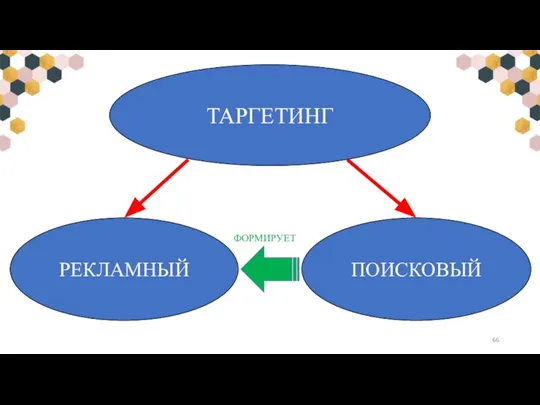 РЕКЛАМНЫЙ ПОИСКОВЫЙ ТАРГЕТИНГ ФОРМИРУЕТ