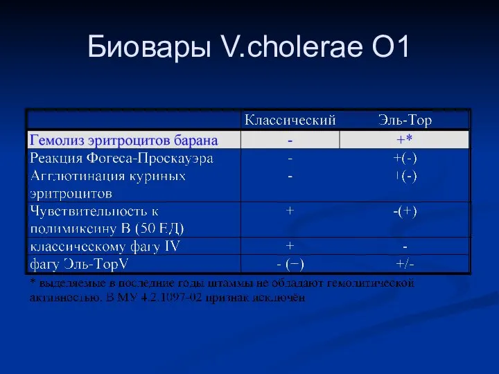 Биовары V.cholerae O1