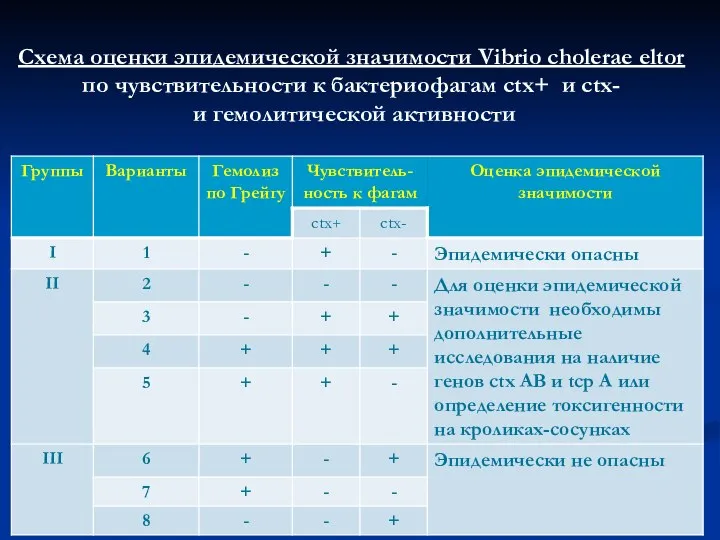 Схема оценки эпидемической значимости Vibrio cholerae eltor по чувствительности к бактериофагам ctx+