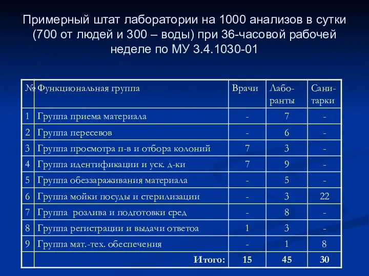 Примерный штат лаборатории на 1000 анализов в сутки (700 от людей и