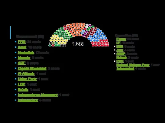 Government (68) FPM: 24 seats Amal: 16 seats Hezbollah: 13 seats Marada:
