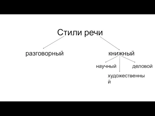 Стили речи книжный разговорный художественный научный деловой