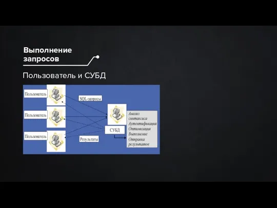 Пользователь и СУБД Выполнение запросов