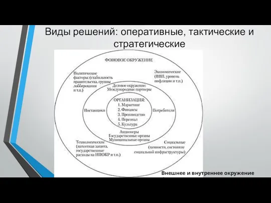 Виды решений: оперативные, тактические и стратегические Внешнее и внутреннее окружение фирмы