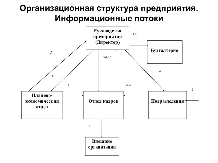 Организационная структура предприятия. Информационные потоки