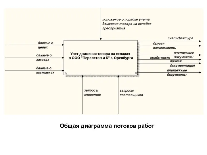 Общая диаграмма потоков работ