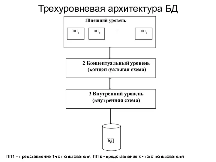 Трехуровневая архитектура БД ПП1 – представление 1-го пользователя, ПП к - представление к - того пользователя