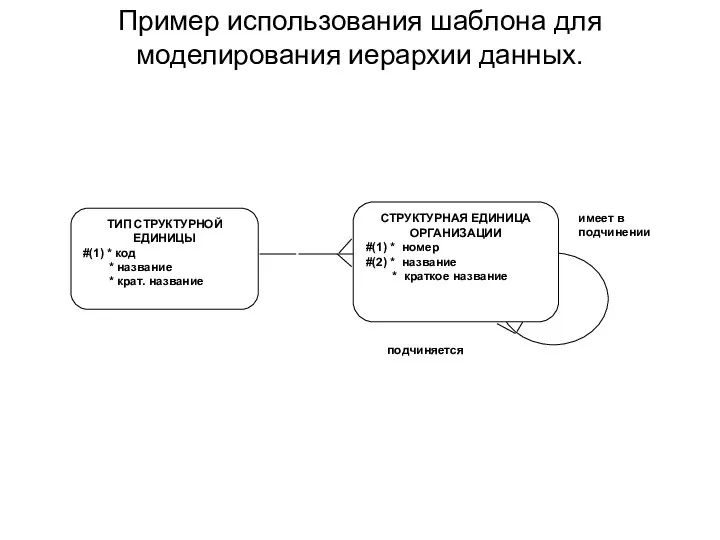 Пример использования шаблона для моделирования иерархии данных.