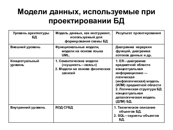 Модели данных, используемые при проектировании БД