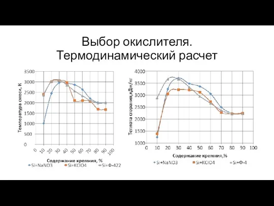 Выбор окислителя. Термодинамический расчет