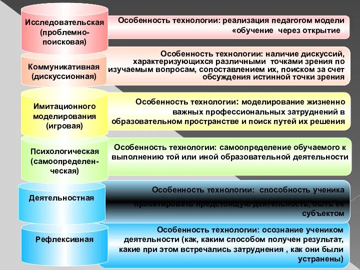 Особенность технологии: наличие дискуссий, характеризующихся различными точками зрения по изучаемым вопросам, сопоставлением