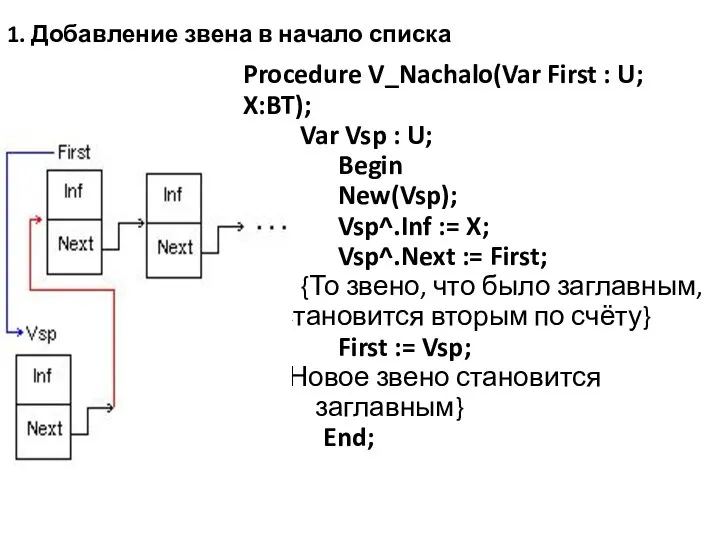 1. Добавление звена в начало списка Procedure V_Nachalo(Var First : U; X:BT);